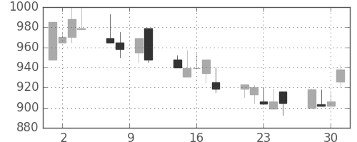 北越紀州紙の日足チャート(1993年6月)