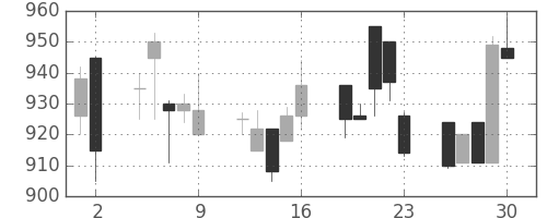北越紀州紙の日足チャート(1993年7月)