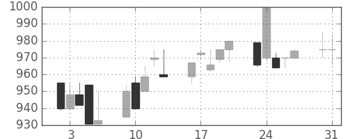 北越紀州紙の日足チャート(1993年8月)