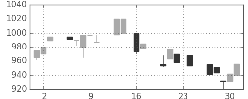 北越紀州紙の日足チャート(1993年9月)