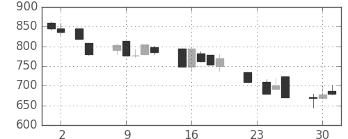 北越紀州紙の日足チャート(1993年11月)