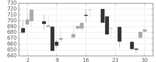 北越紀州紙の日足チャート(1993年12月)