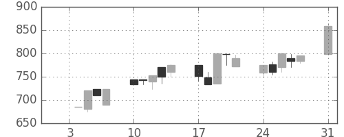 北越紀州紙の日足チャート(1994年1月)