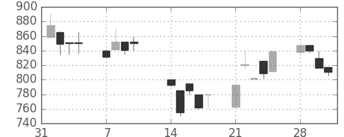北越紀州紙の日足チャート(1994年2月)