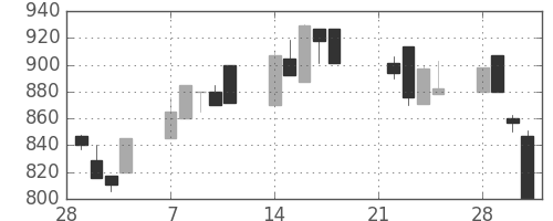 北越紀州紙の日足チャート(1994年3月)