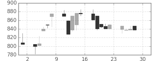 北越紀州紙の日足チャート(1994年4月)