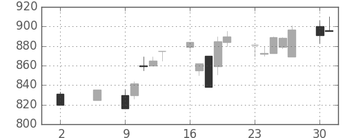 北越紀州紙の日足チャート(1994年5月)