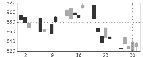北越紀州紙の日足チャート(1994年6月)
