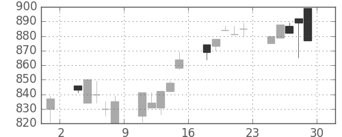 北越紀州紙の日足チャート(1994年7月)