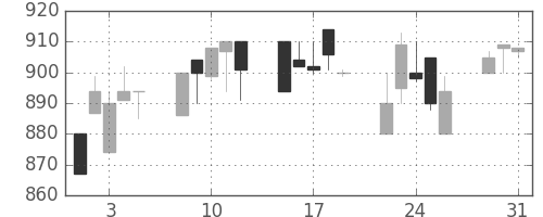北越紀州紙の日足チャート(1994年8月)