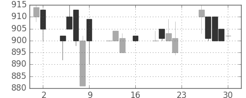 北越紀州紙の日足チャート(1994年9月)