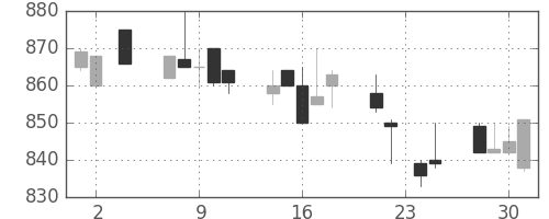 北越紀州紙の日足チャート(1994年11月)