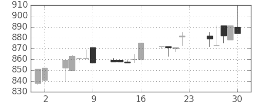 北越紀州紙の日足チャート(1994年12月)