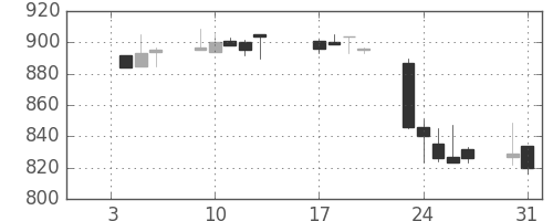 北越紀州紙の日足チャート(1995年1月)