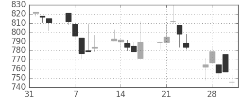 北越紀州紙の日足チャート(1995年2月)