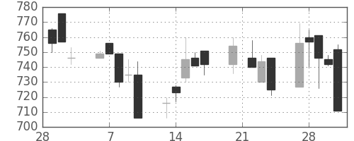 北越紀州紙の日足チャート(1995年3月)