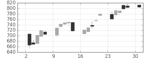 北越紀州紙の日足チャート(1995年4月)