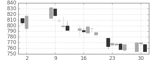 北越紀州紙の日足チャート(1995年5月)