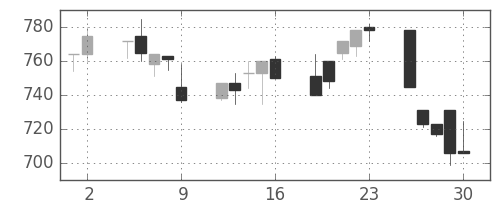 北越紀州紙の日足チャート(1995年6月)