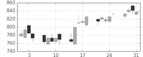 北越紀州紙の日足チャート(1995年8月)