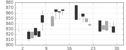 北越紀州紙の日足チャート(1995年9月)
