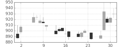 北越紀州紙の日足チャート(1995年11月)