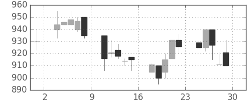北越紀州紙の日足チャート(1995年12月)