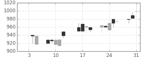 北越紀州紙の日足チャート(1996年1月)