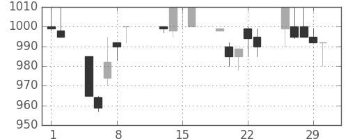 北越紀州紙の日足チャート(1996年2月)
