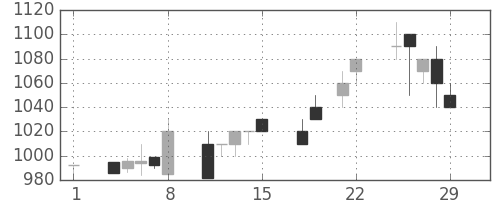 北越紀州紙の日足チャート(1996年3月)