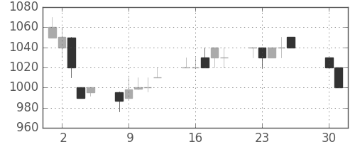 北越紀州紙の日足チャート(1996年4月)