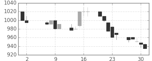 北越紀州紙の日足チャート(1996年5月)