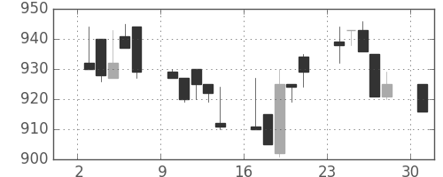 北越紀州紙の日足チャート(1996年6月)