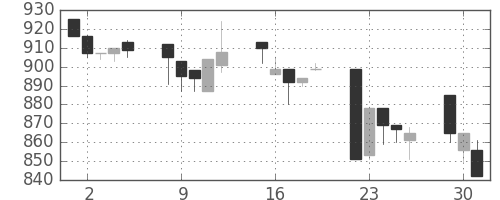 北越紀州紙の日足チャート(1996年7月)