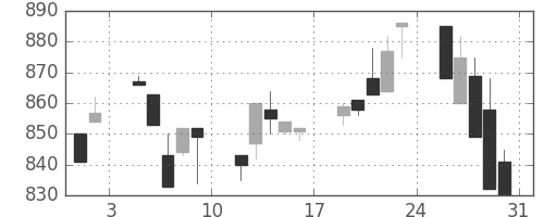 北越紀州紙の日足チャート(1996年8月)