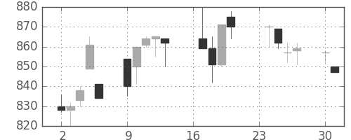 北越紀州紙の日足チャート(1996年9月)