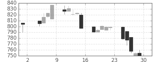 北越紀州紙の日足チャート(1996年11月)