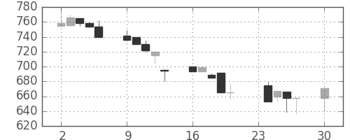 北越紀州紙の日足チャート(1996年12月)