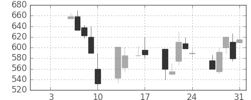 北越紀州紙の日足チャート(1997年1月)