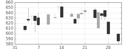 北越紀州紙の日足チャート(1997年2月)