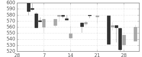 北越紀州紙の日足チャート(1997年3月)