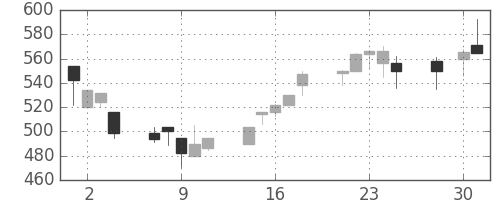 北越紀州紙の日足チャート(1997年4月)