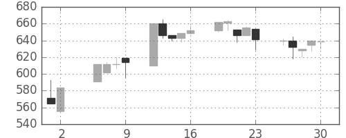 北越紀州紙の日足チャート(1997年5月)