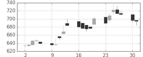 北越紀州紙の日足チャート(1997年6月)