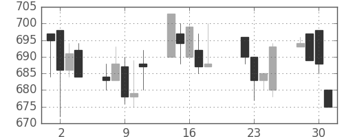 北越紀州紙の日足チャート(1997年7月)