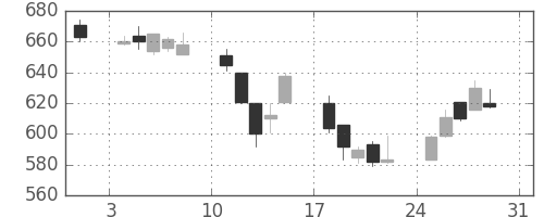 北越紀州紙の日足チャート(1997年8月)
