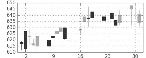 北越紀州紙の日足チャート(1997年9月)