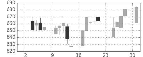 北越紀州紙の日足チャート(1997年11月)