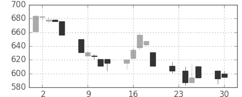 北越紀州紙の日足チャート(1997年12月)