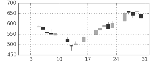 北越紀州紙の日足チャート(1998年1月)